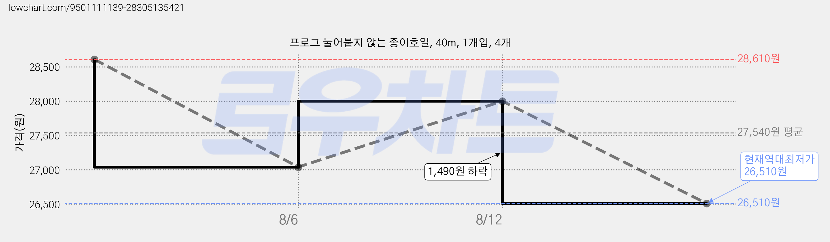 프로그 눌어붙지 않는 종이호일, 40m, 1개입, 4개 가격 변동 차트, 현재가 26,510원, 역대최저가