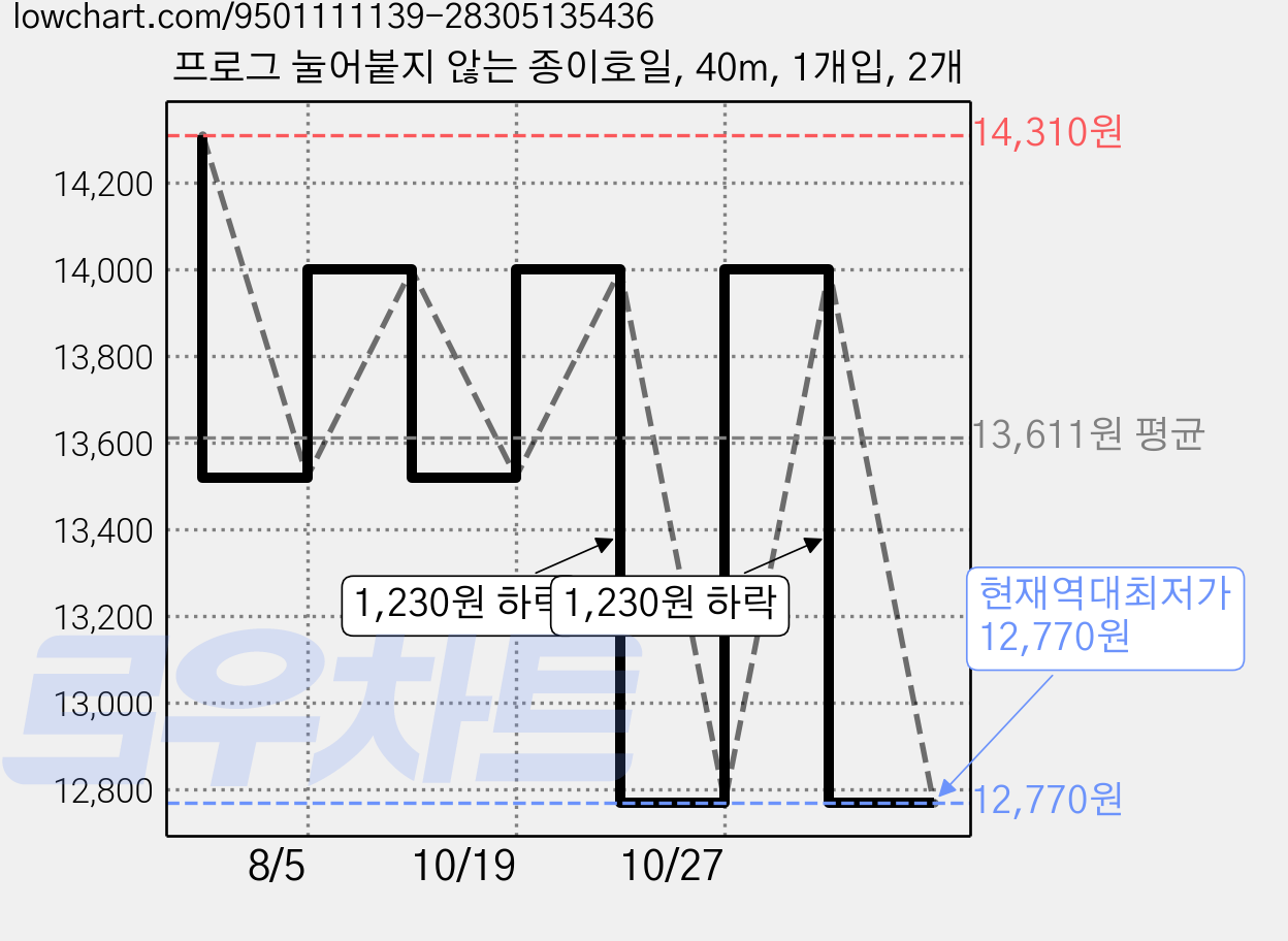 프로그 눌어붙지 않는 종이호일, 40m, 1개입, 2개 가격 변동 차트, 현재가 12,770원, 역대최저가