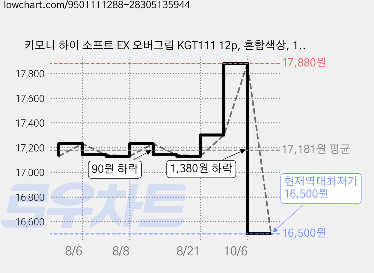 키모니 하이 소프트 EX 오버그립 KGT111 12p, 혼합색상, 1세트 가격 변동 차트, 현재가 16,500원, 역대최저가