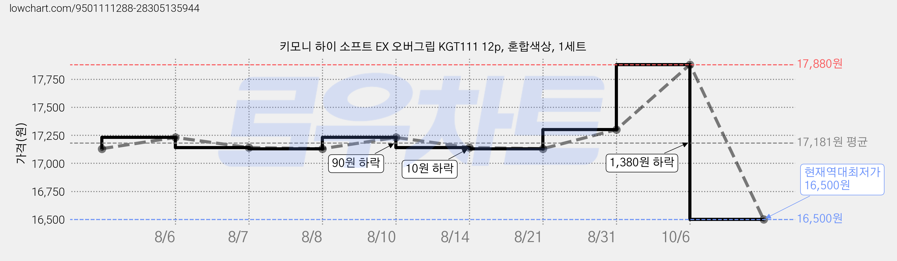 키모니 하이 소프트 EX 오버그립 KGT111 12p, 혼합색상, 1세트 가격 변동 차트, 현재가 16,500원, 역대최저가