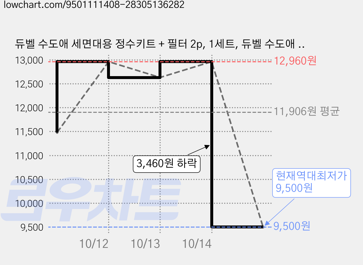 듀벨 수도애 세면대용 정수키트 + 필터 2p, 1세트, 듀벨 수도애 정수키트 가격 변동 차트, 현재가 9,500원, 역대최저가