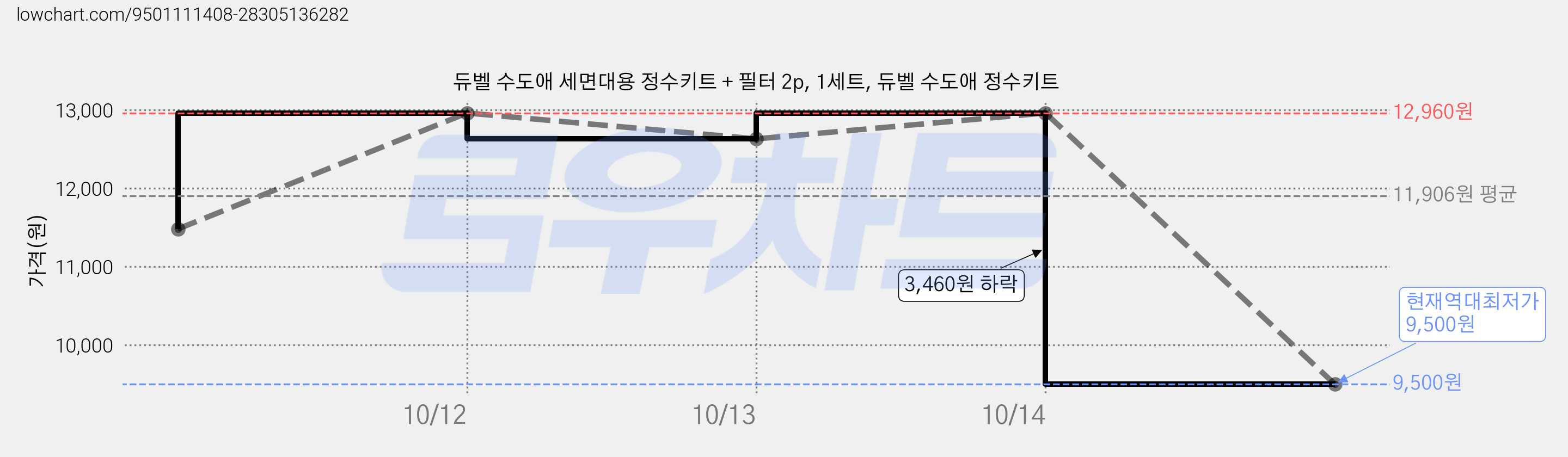 듀벨 수도애 세면대용 정수키트 + 필터 2p, 1세트, 듀벨 수도애 정수키트 가격 변동 차트, 현재가 9,500원, 역대최저가