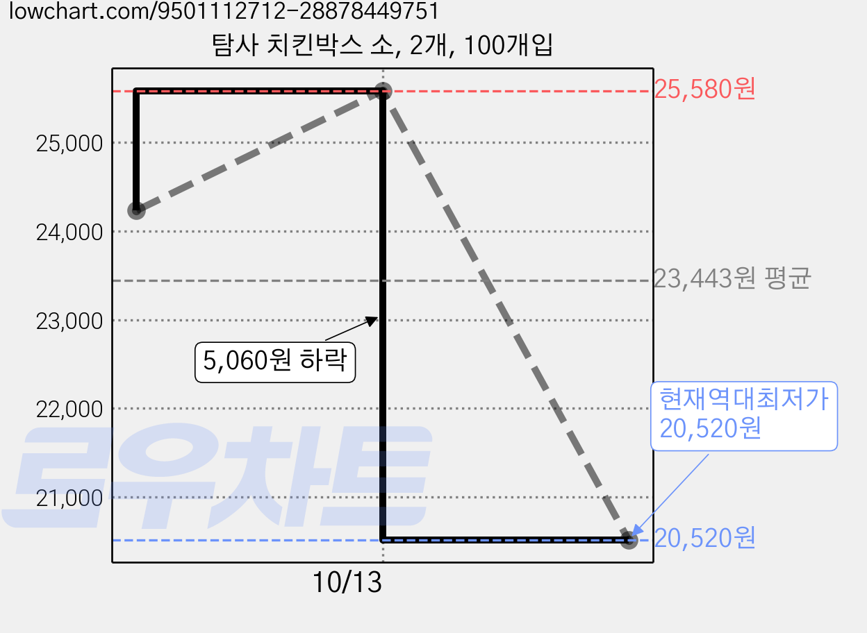 탐사 치킨박스 소, 2개, 100개입 가격 변동 차트, 현재가 20,520원, 역대최저가