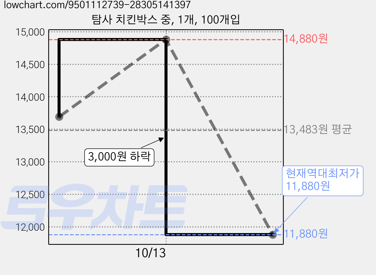 탐사 치킨박스 중, 1개, 100개입 가격 변동 차트, 현재가 11,880원, 역대최저가