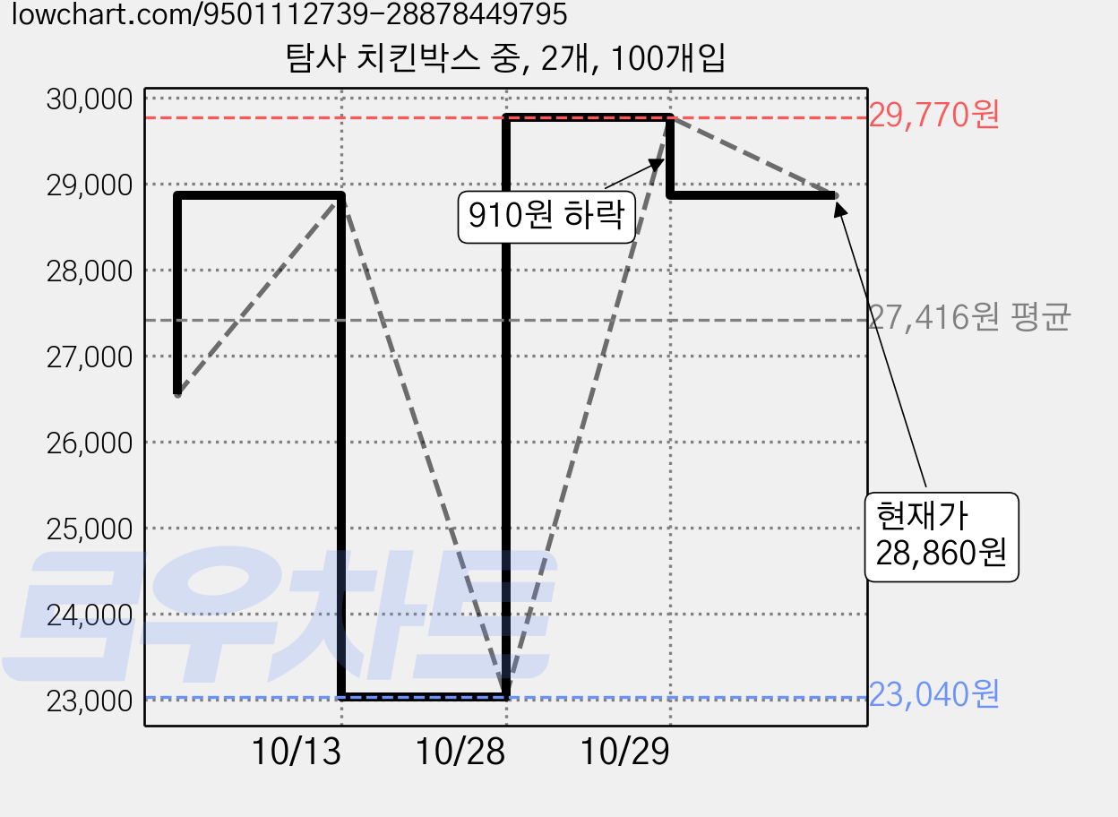 탐사 치킨박스 중, 2개, 100개입 가격 변동 차트, 현재가 28,860원, 관측 최저가 23,040원