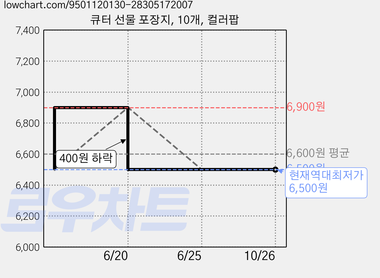 큐터 선물 포장지, 10개, 컬러팝 가격 변동 차트, 현재가 6,500원, 역대최저가