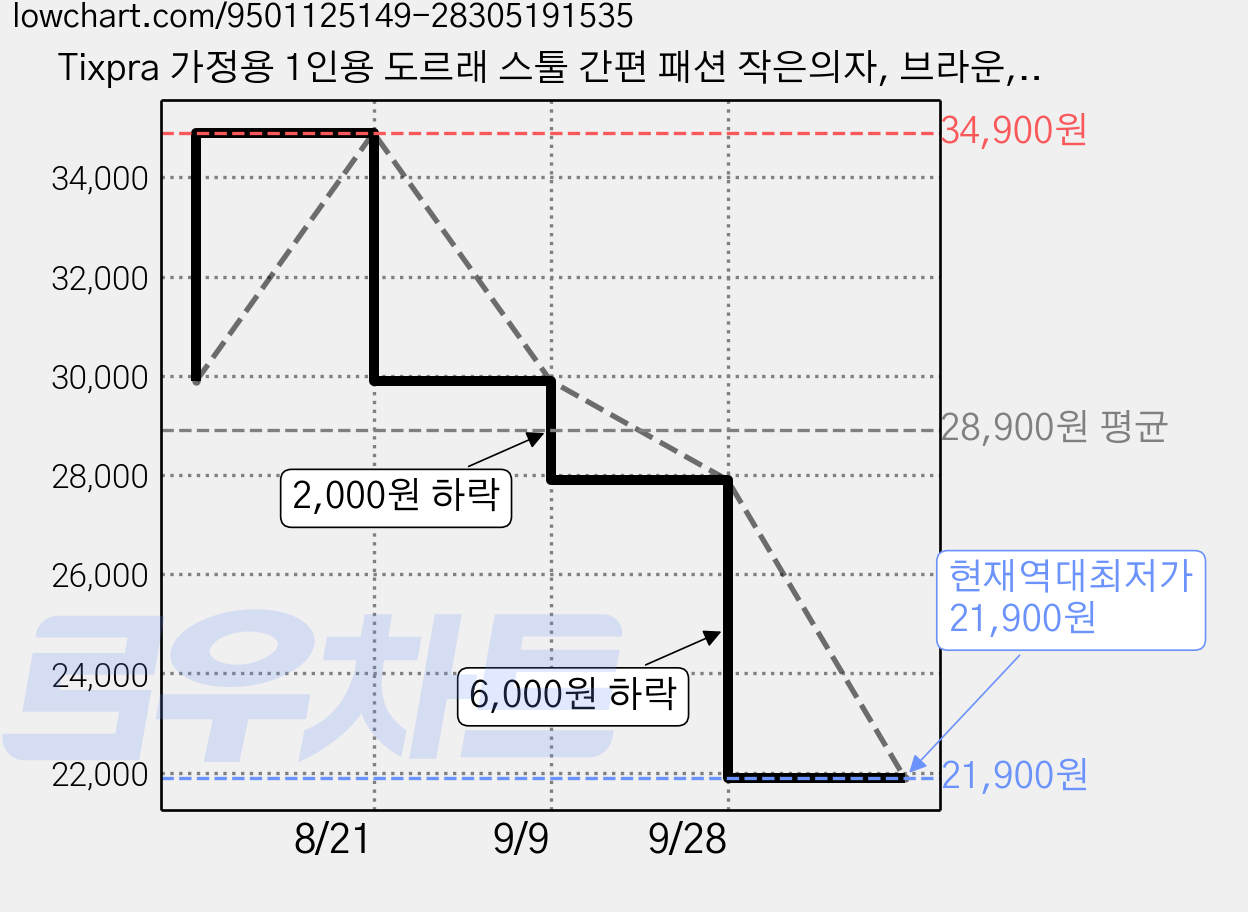 Tixpra 가정용 1인용 도르래 스툴 간편 패션 작은의자, 브라운, 1개 가격 변동 차트, 현재가 21,900원, 역대최저가
