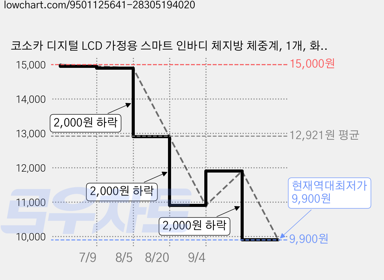 코소카 디지털 LCD 가정용 스마트 인바디 체지방 체중계, 1개, 화이트, FL5049-8 가격 변동 차트, 현재가 9,900원, 역대최저가