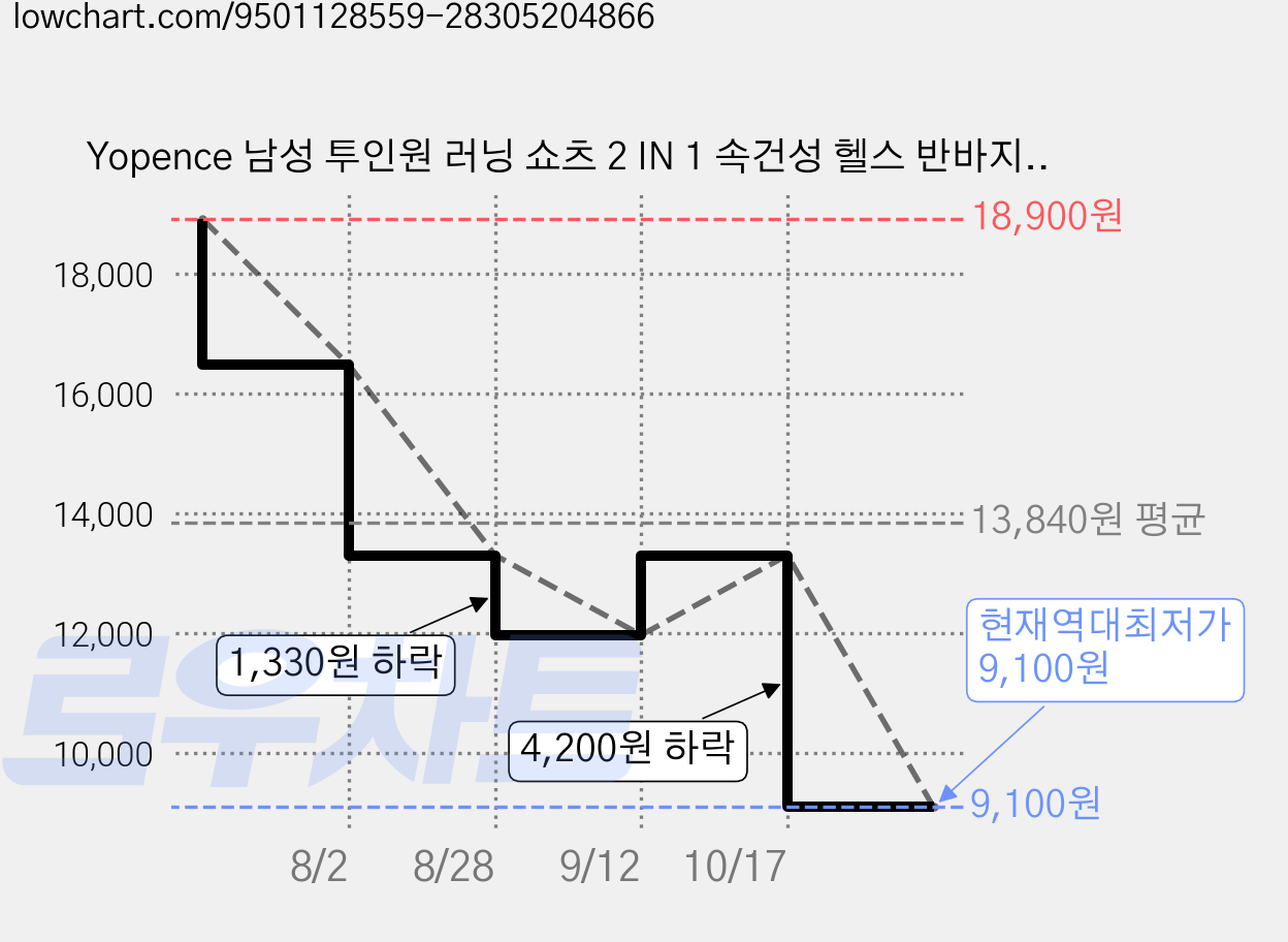 Yopence 남성 투인원 러닝 쇼츠 2 IN 1 속건성 헬스 반바지 수영 비치숏츠 비침방지 신축성 폴리에스터 스포츠 트레이닝 마라톤 반바지 가격 변동 차트, 현재가 9,100원, 역대최저가