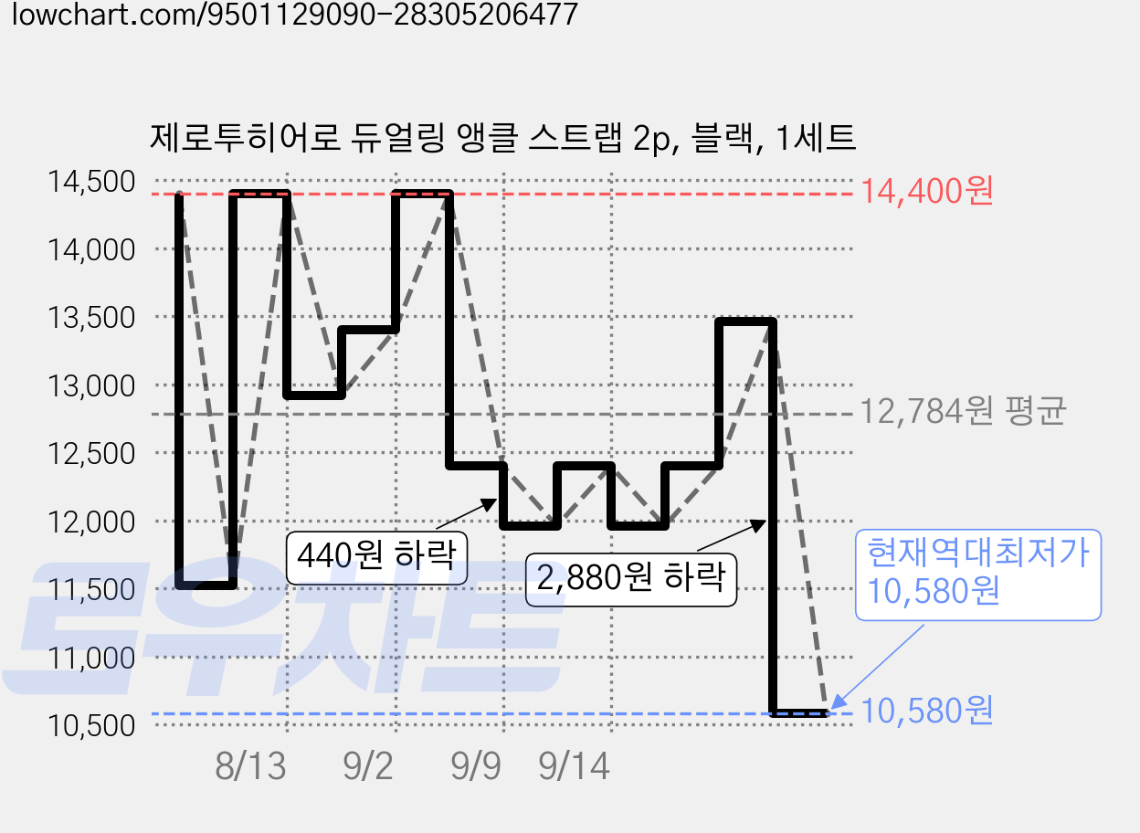 제로투히어로 듀얼링 앵클 스트랩 2p, 블랙, 1세트 가격 변동 차트, 현재가 10,580원, 역대최저가