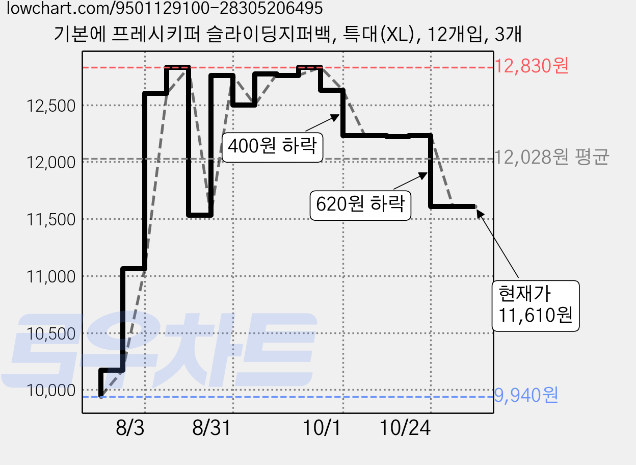 기본에 프레시키퍼 슬라이딩지퍼백, 특대(XL), 12개입, 3개 가격 변동 차트, 현재가 11,610원, 관측 최저가 9,940원