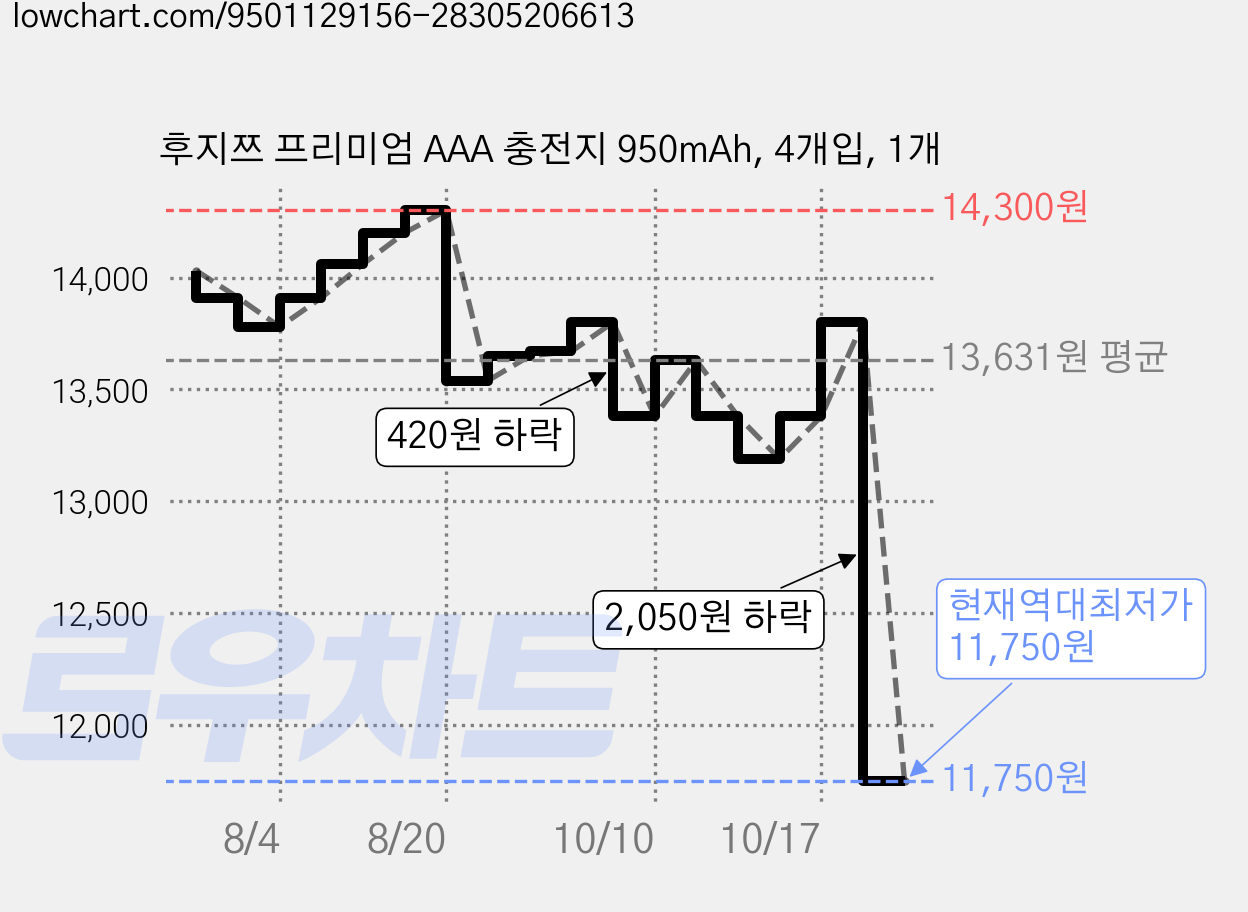 후지쯔 프리미엄 AAA 충전지 950mAh, 4개입, 1개 가격 변동 차트, 현재가 11,750원, 역대최저가