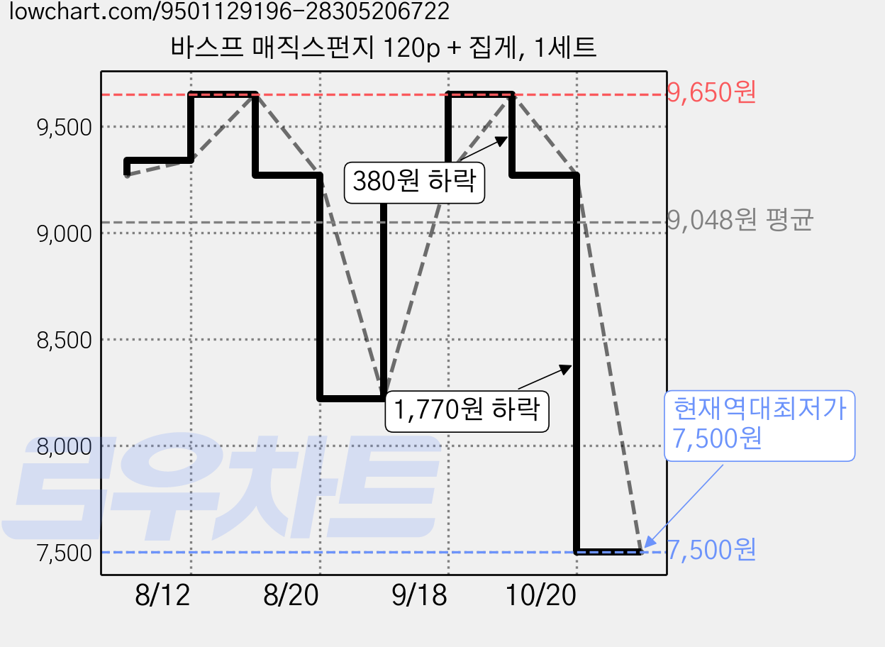 바스프 매직스펀지 120p + 집게, 1세트 가격 변동 차트, 현재가 7,500원, 역대최저가
