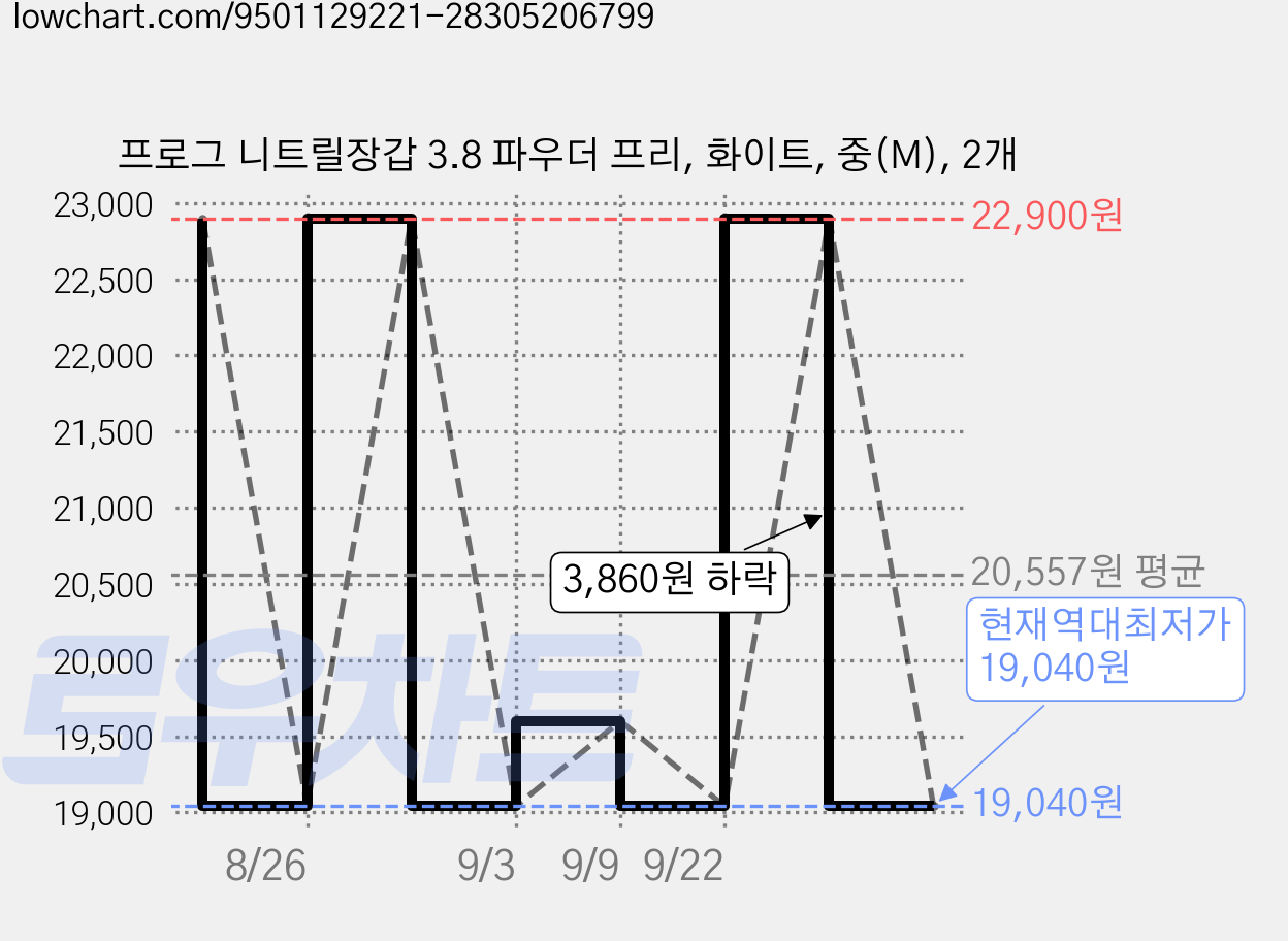 프로그 니트릴장갑 3.8 파우더 프리, 화이트, 중(M), 2개 가격 변동 차트, 현재가 19,040원, 역대최저가