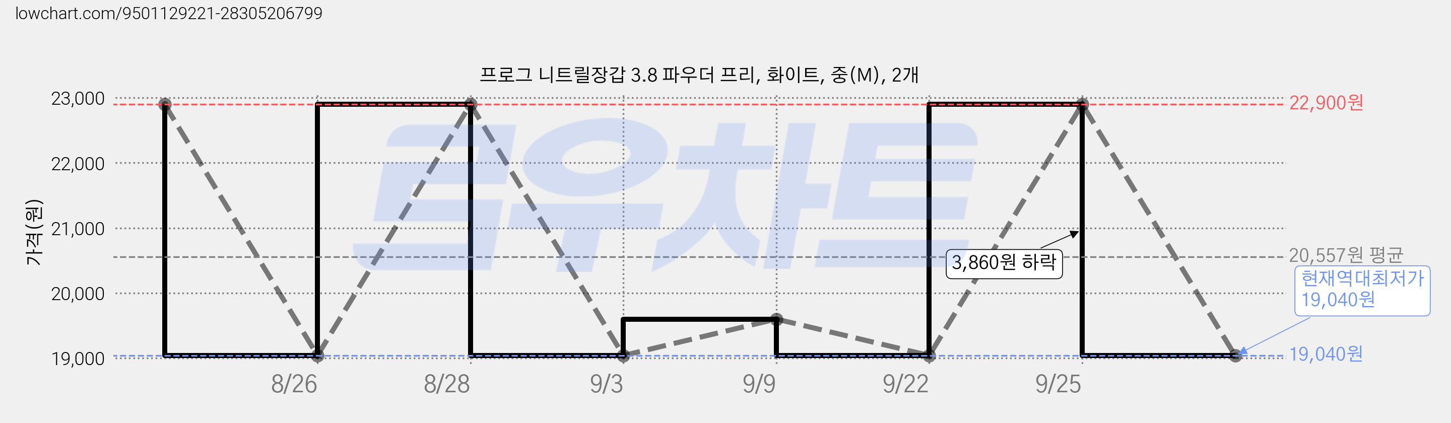프로그 니트릴장갑 3.8 파우더 프리, 화이트, 중(M), 2개 가격 변동 차트, 현재가 19,040원, 역대최저가