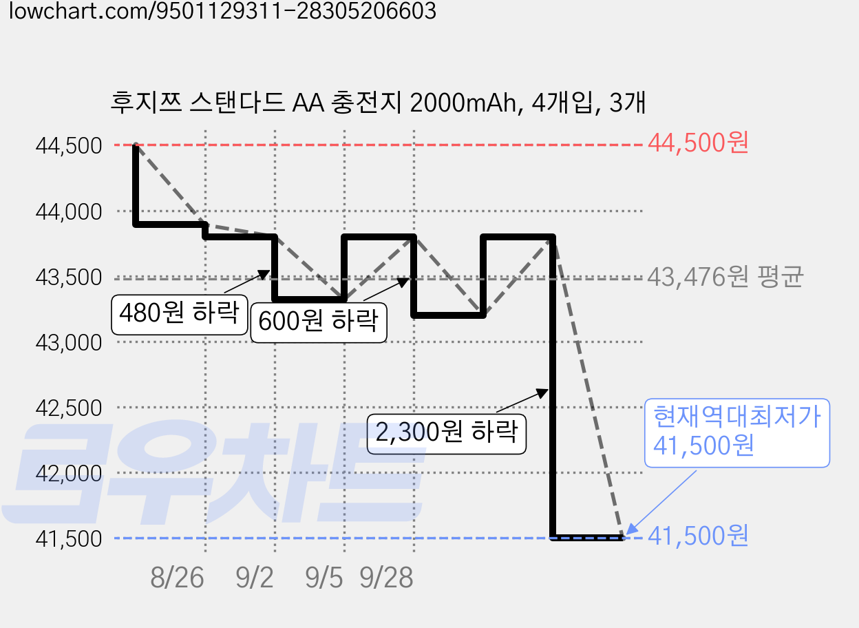 후지쯔 스탠다드 AA 충전지 2000mAh, 4개입, 3개 가격 변동 차트, 현재가 41,500원, 역대최저가