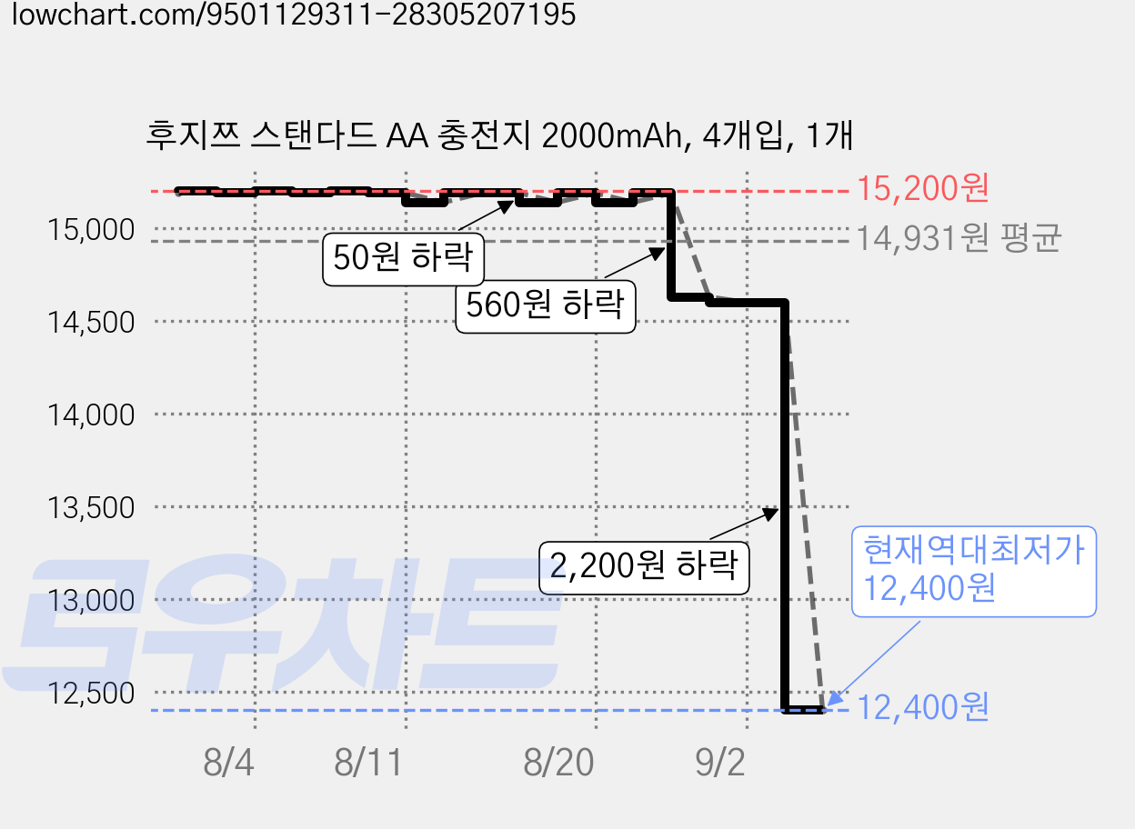 후지쯔 스탠다드 AA 충전지 2000mAh, 4개입, 1개 가격 변동 차트, 현재가 12,400원, 역대최저가