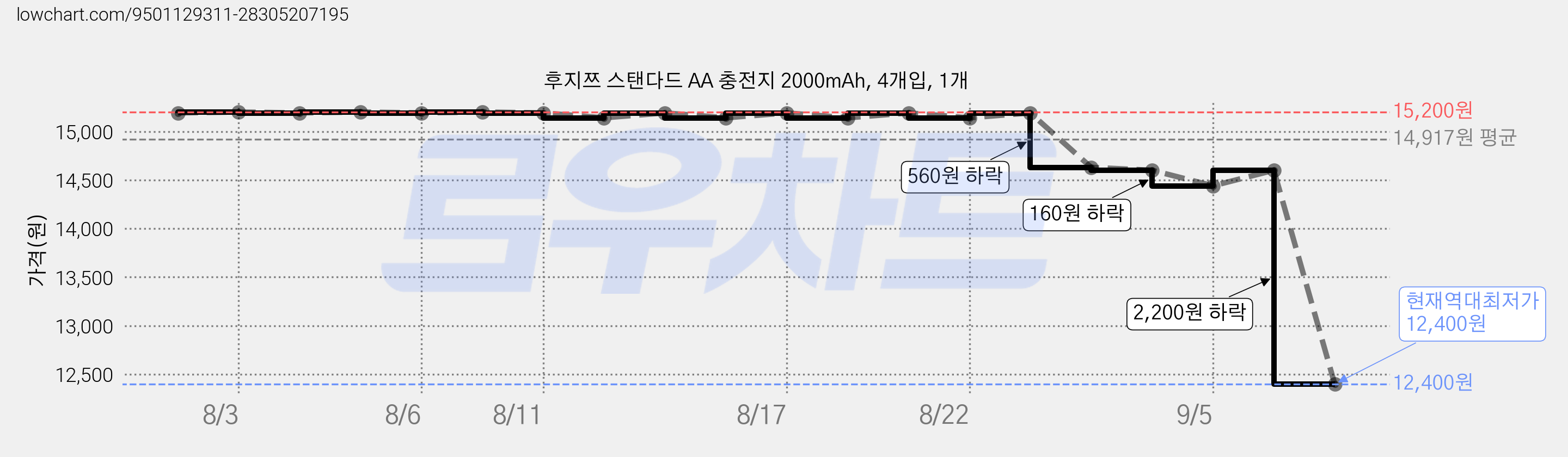 후지쯔 스탠다드 AA 충전지 2000mAh, 4개입, 1개 가격 변동 차트, 현재가 12,400원, 역대최저가