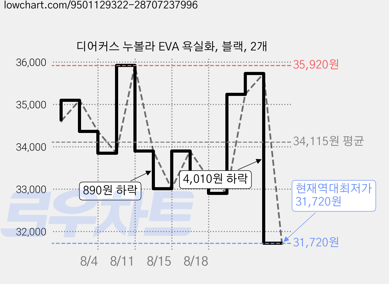 디어커스 누볼라 EVA 욕실화, 블랙, 2개 가격 변동 차트, 현재가 31,720원, 역대최저가