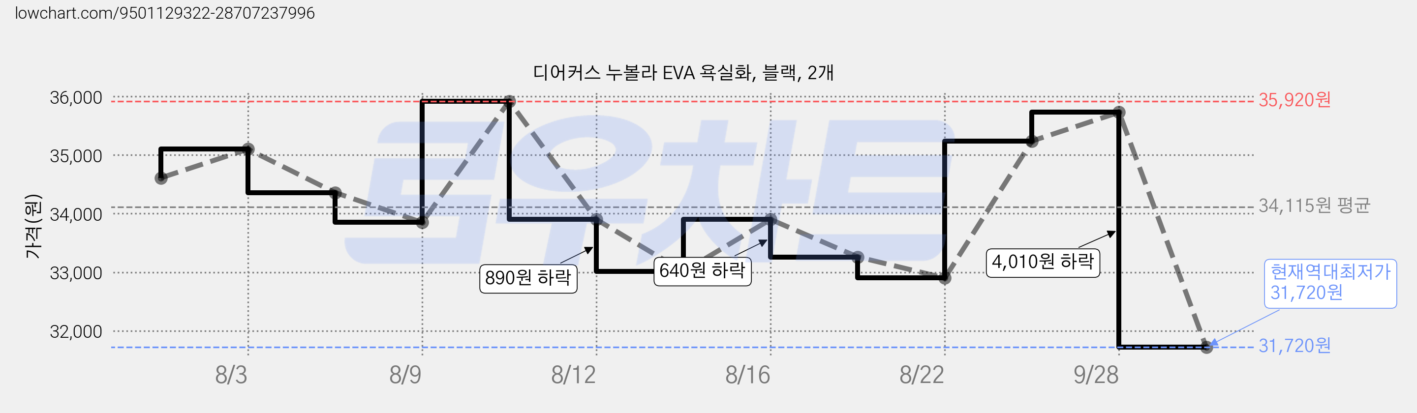 디어커스 누볼라 EVA 욕실화, 블랙, 2개 가격 변동 차트, 현재가 31,720원, 역대최저가