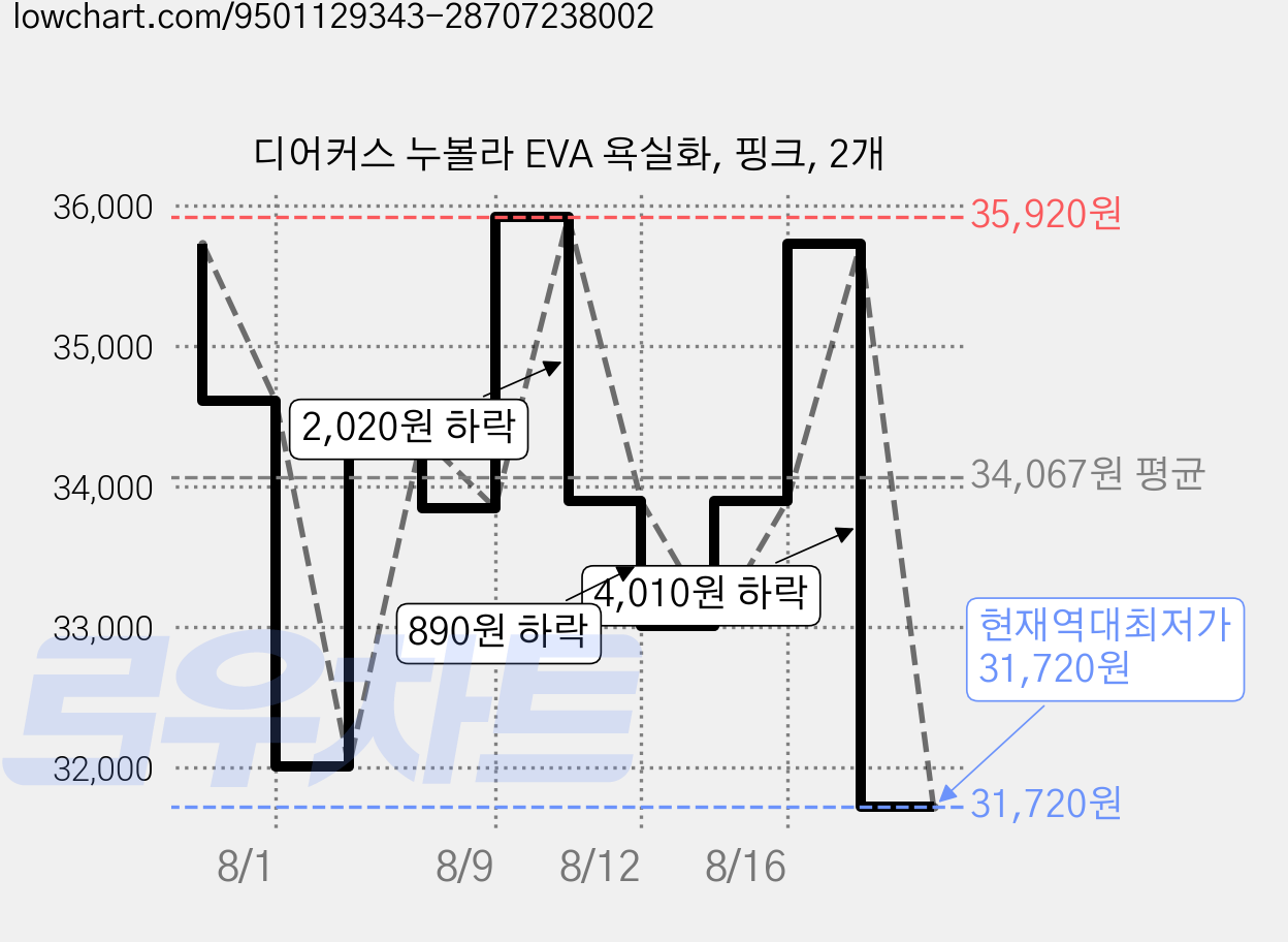 디어커스 누볼라 EVA 욕실화, 핑크, 2개 가격 변동 차트, 현재가 31,720원, 역대최저가