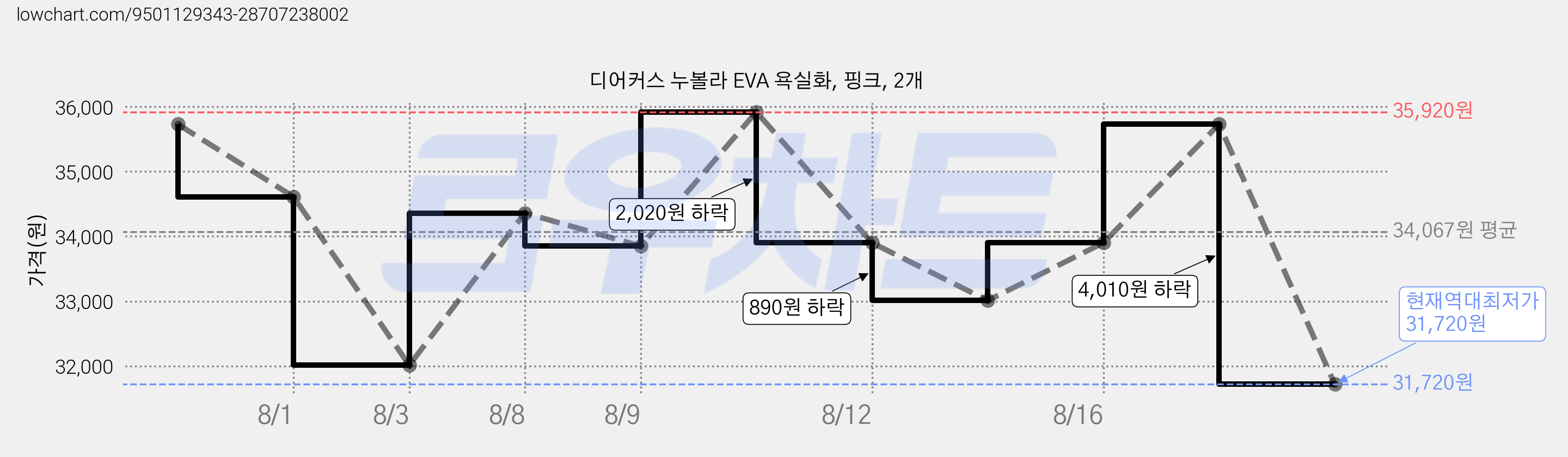 디어커스 누볼라 EVA 욕실화, 핑크, 2개 가격 변동 차트, 현재가 31,720원, 역대최저가