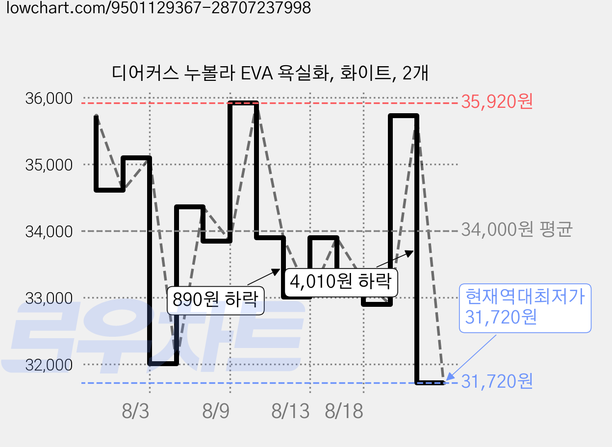 디어커스 누볼라 EVA 욕실화, 화이트, 2개 가격 변동 차트, 현재가 31,720원, 역대최저가