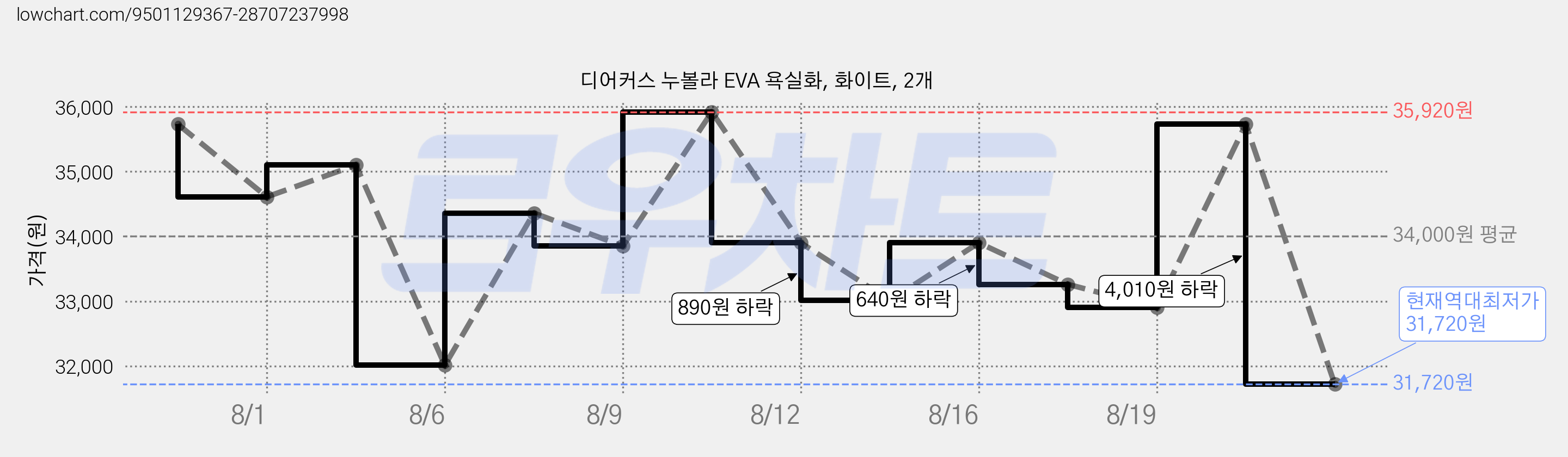 디어커스 누볼라 EVA 욕실화, 화이트, 2개 가격 변동 차트, 현재가 31,720원, 역대최저가