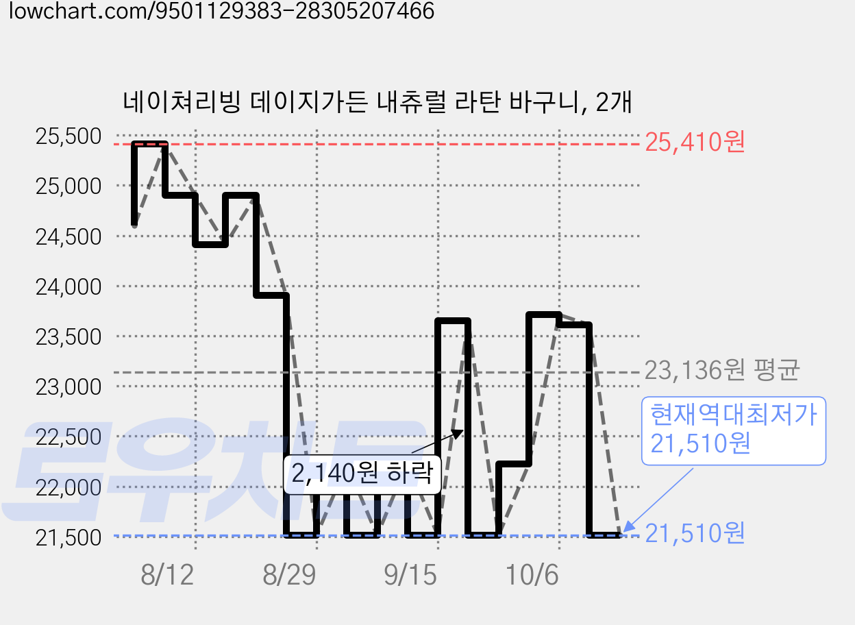 네이쳐리빙 데이지가든 내츄럴 라탄 바구니, 2개 가격 변동 차트, 현재가 21,510원, 역대최저가