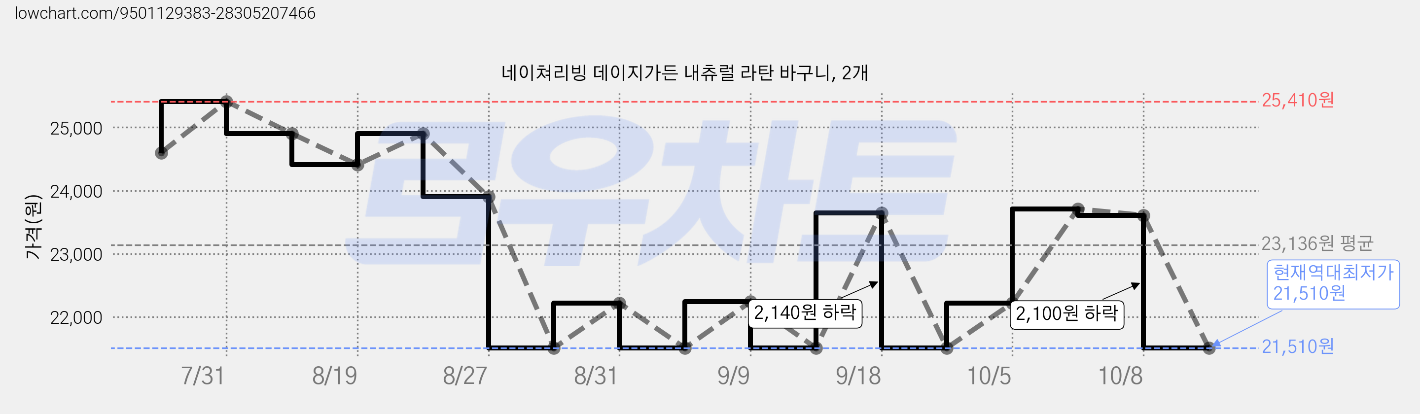 네이쳐리빙 데이지가든 내츄럴 라탄 바구니, 2개 가격 변동 차트, 현재가 21,510원, 역대최저가