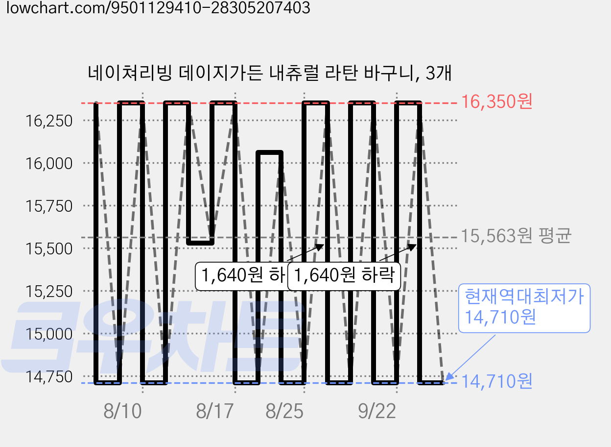 네이쳐리빙 데이지가든 내츄럴 라탄 바구니, 3개 가격 변동 차트, 현재가 14,710원, 역대최저가