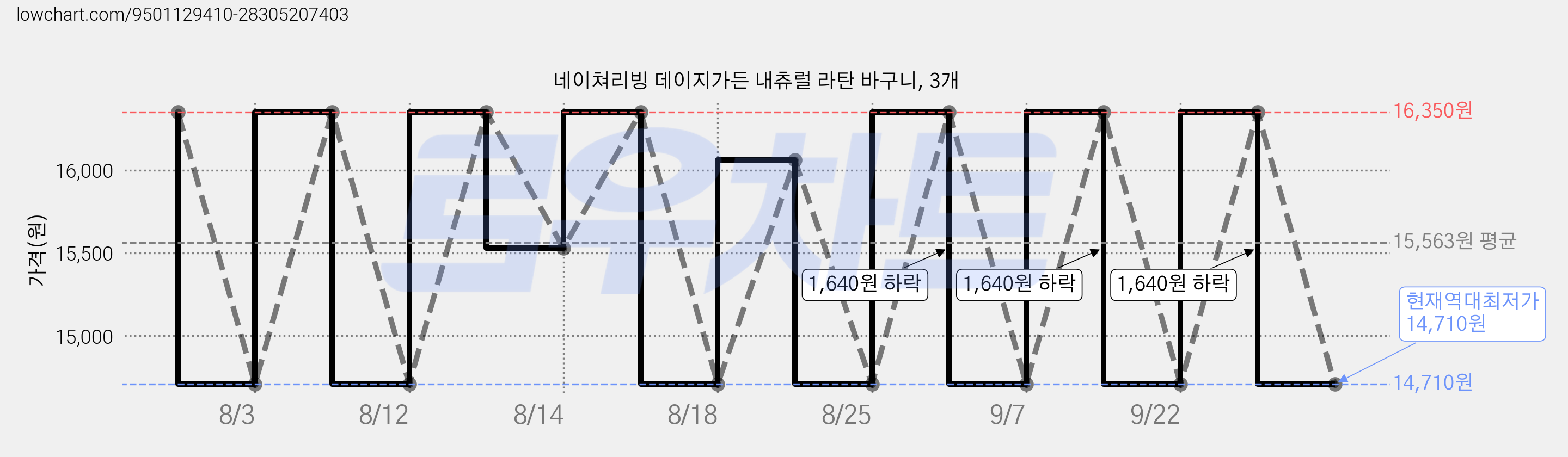 네이쳐리빙 데이지가든 내츄럴 라탄 바구니, 3개 가격 변동 차트, 현재가 14,710원, 역대최저가