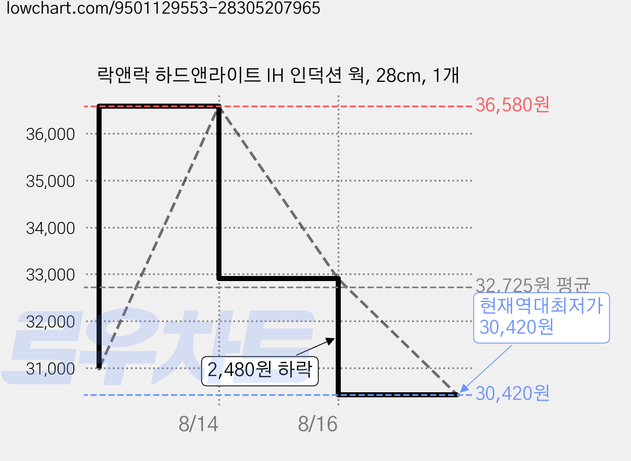 락앤락 하드앤라이트 IH 인덕션 웍, 28cm, 1개 가격 변동 차트, 현재가 30,420원, 역대최저가