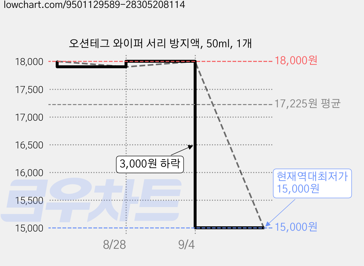 오션테그 와이퍼 서리 방지액, 50ml, 1개 가격 변동 차트, 현재가 15,000원, 역대최저가