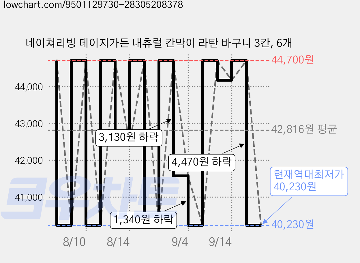 네이쳐리빙 데이지가든 내츄럴 칸막이 라탄 바구니 3칸, 6개 가격 변동 차트, 현재가 40,230원, 역대최저가