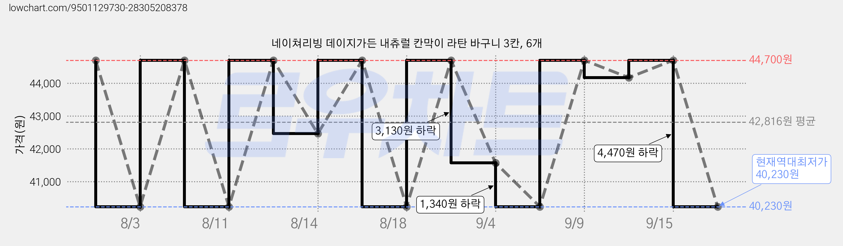 네이쳐리빙 데이지가든 내츄럴 칸막이 라탄 바구니 3칸, 6개 가격 변동 차트, 현재가 40,230원, 역대최저가