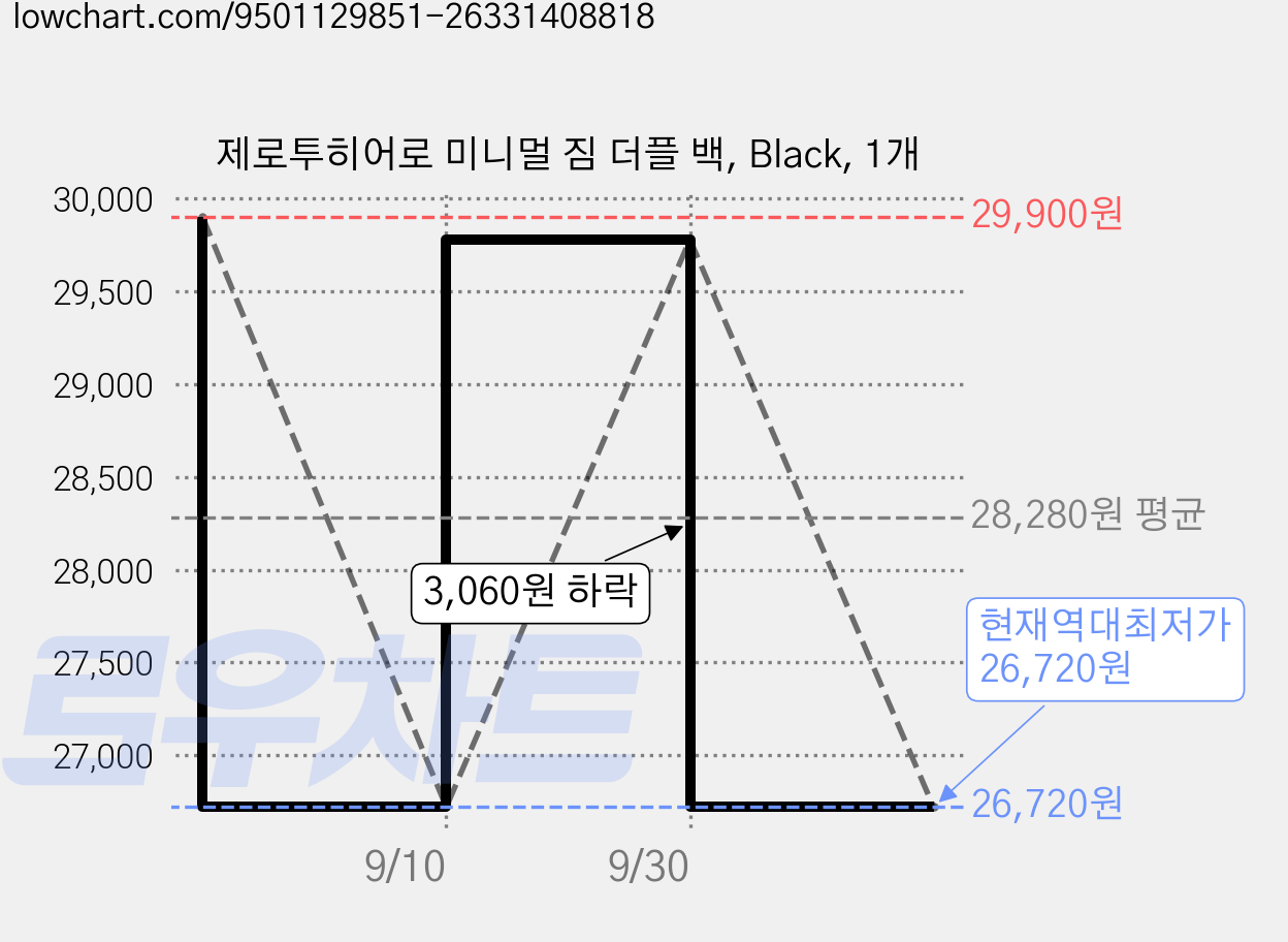 제로투히어로 미니멀 짐 더플 백, Black, 1개 가격 변동 차트, 현재가 26,720원, 역대최저가