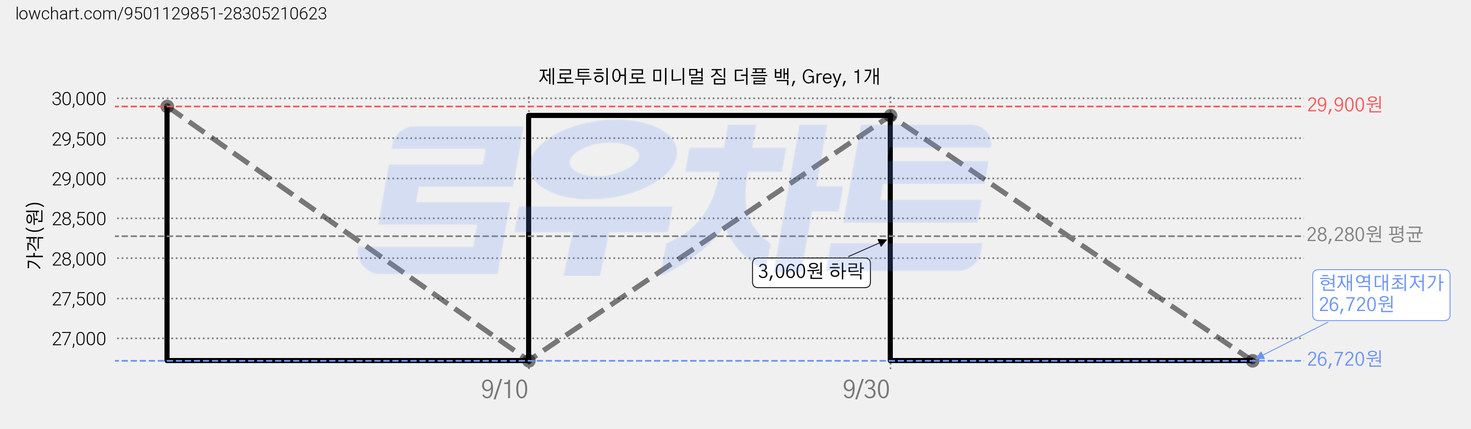 제로투히어로 미니멀 짐 더플 백, Grey, 1개 가격 변동 차트, 현재가 26,720원, 역대최저가
