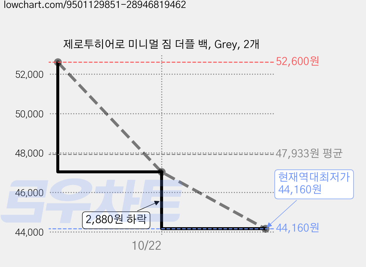 제로투히어로 미니멀 짐 더플 백, Grey, 2개 가격 변동 차트, 현재가 44,160원, 역대최저가