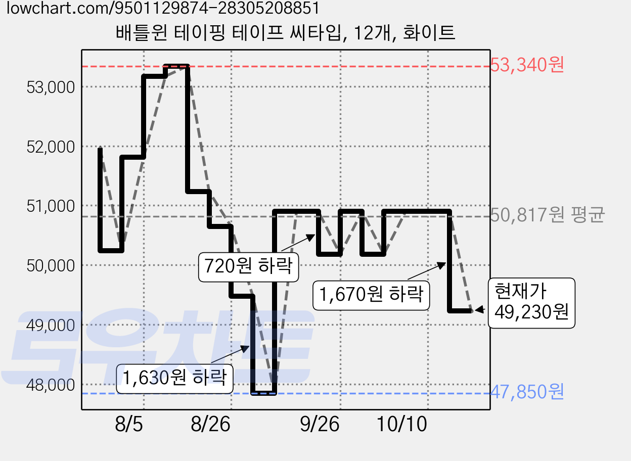 배틀윈 테이핑 테이프 씨타입, 12개, 화이트 가격 변동 차트, 현재가 49,230원, 관측 최저가 47,850원