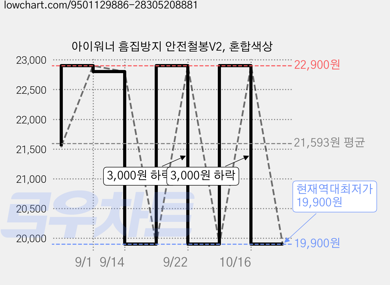 아이워너 흠집방지 안전철봉V2, 혼합색상 가격 변동 차트, 현재가 19,900원, 역대최저가