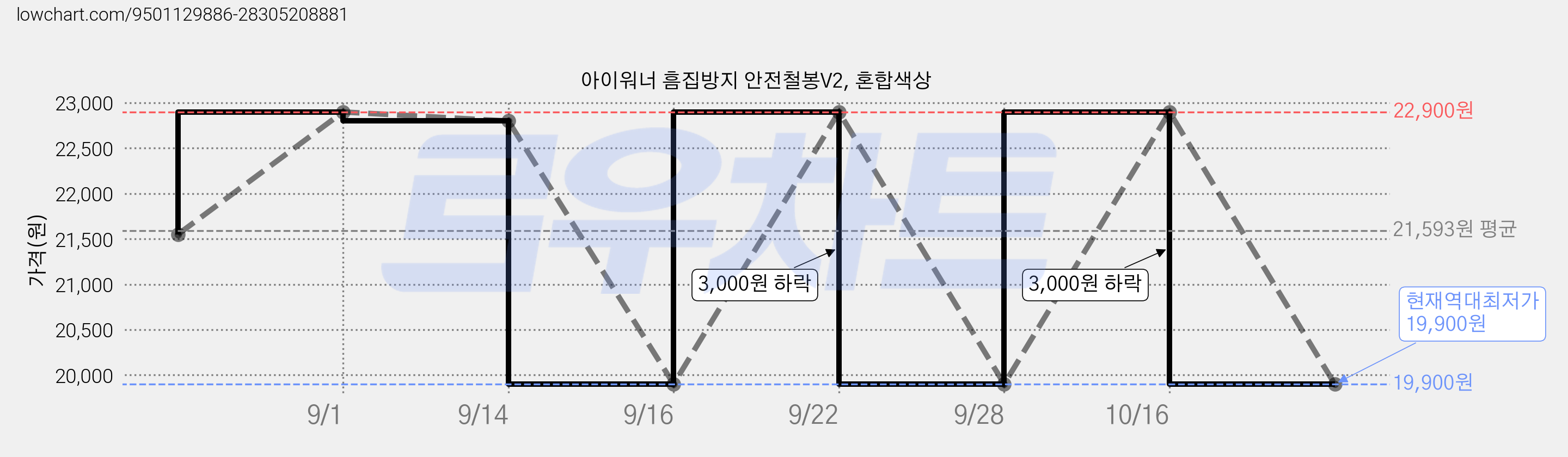 아이워너 흠집방지 안전철봉V2, 혼합색상 가격 변동 차트, 현재가 19,900원, 역대최저가