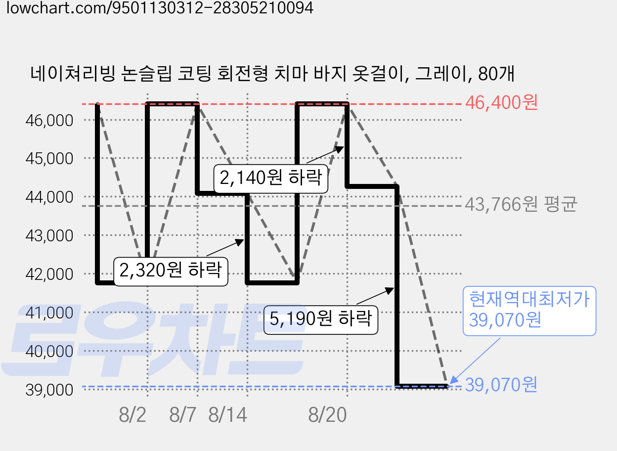 네이쳐리빙 논슬립 코팅 회전형 치마 바지 옷걸이, 그레이, 80개 가격 변동 차트, 현재가 39,070원, 역대최저가