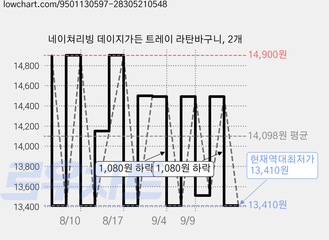 네이쳐리빙 데이지가든 트레이 라탄바구니, 2개 가격 변동 차트, 현재가 13,410원, 역대최저가