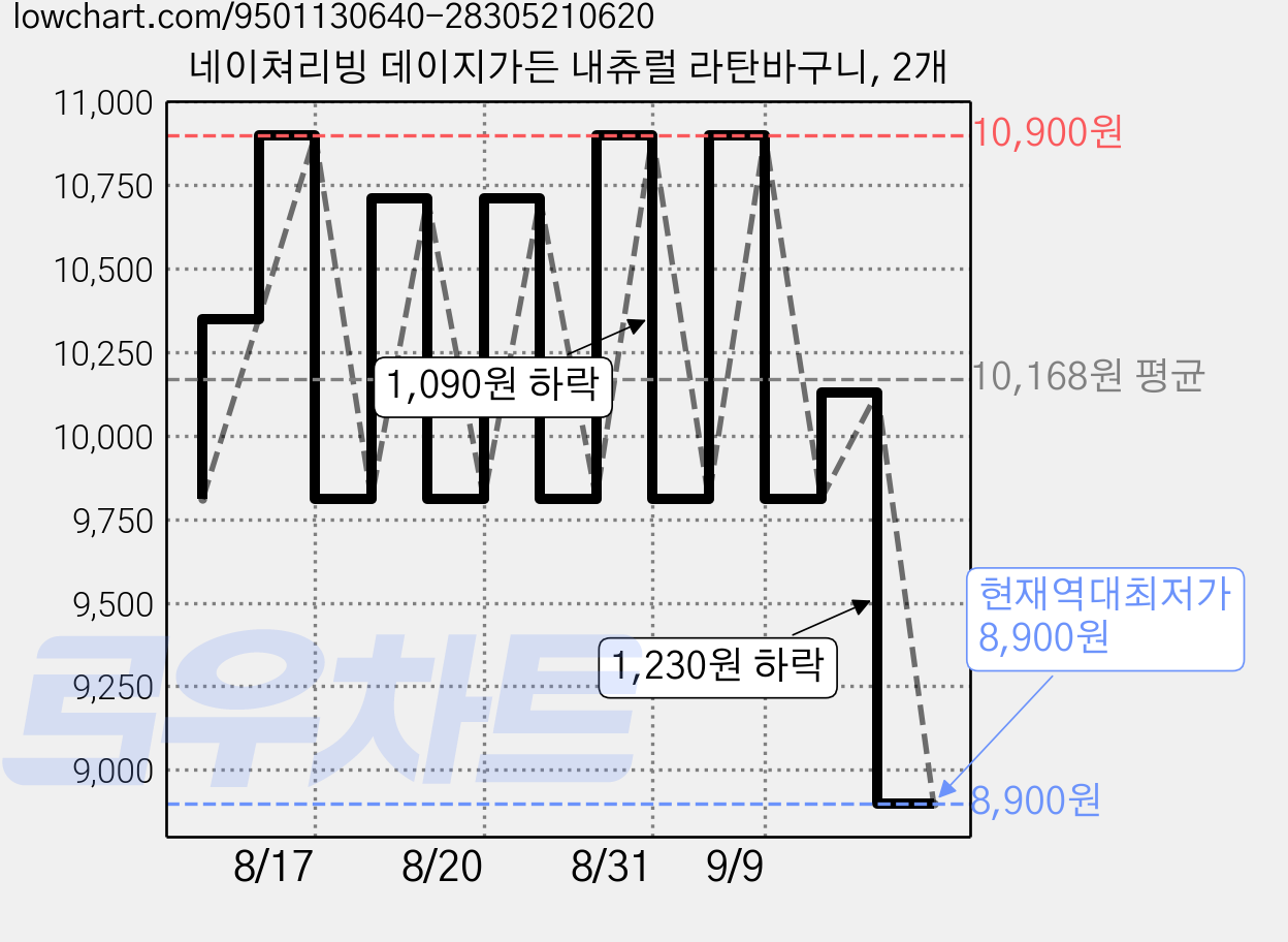 네이쳐리빙 데이지가든 내츄럴 라탄바구니, 2개 가격 변동 차트, 현재가 8,900원, 역대최저가