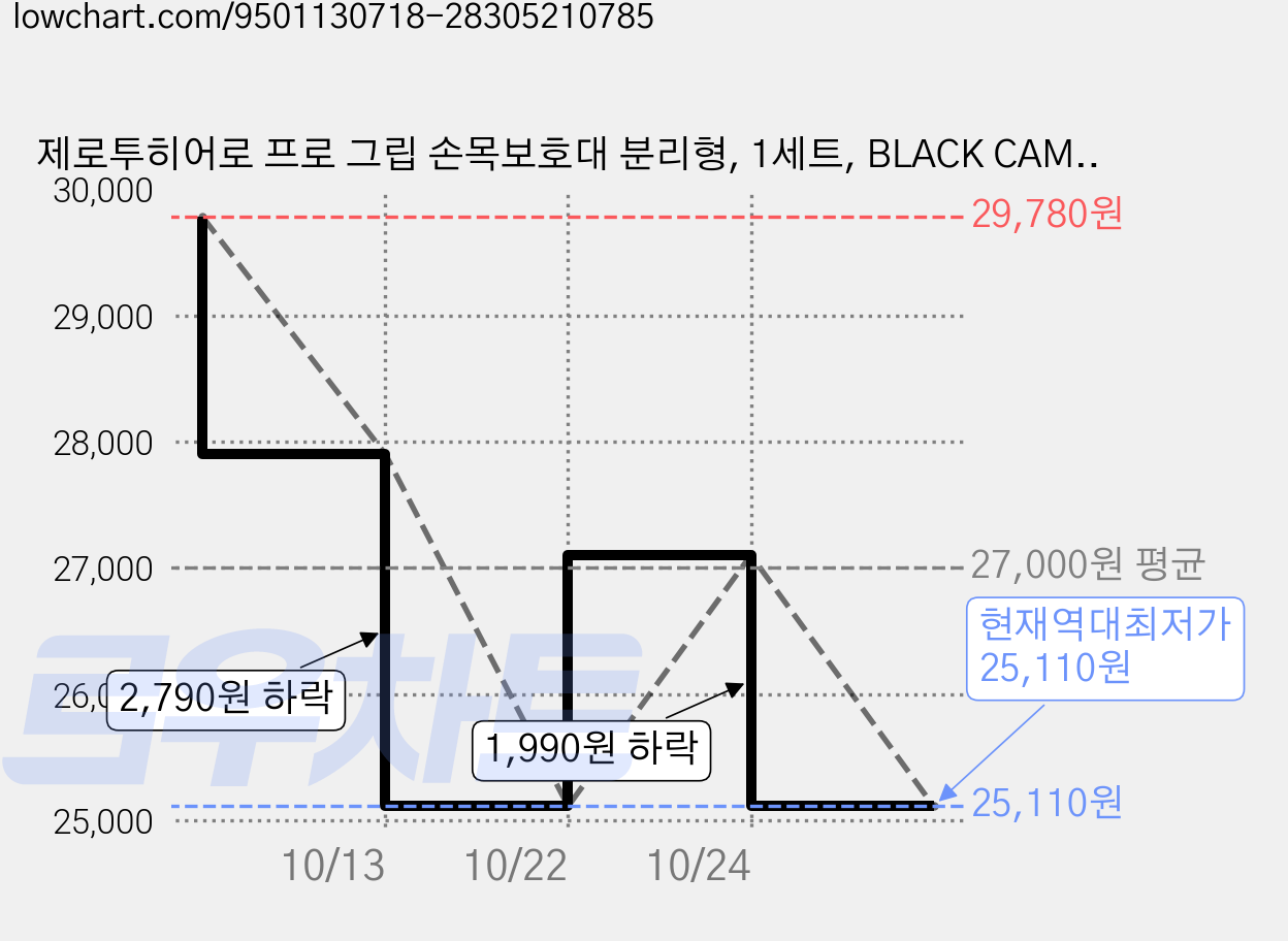 제로투히어로 프로 그립 손목보호대 분리형, 1세트, BLACK CAMO 가격 변동 차트, 현재가 25,110원, 역대최저가