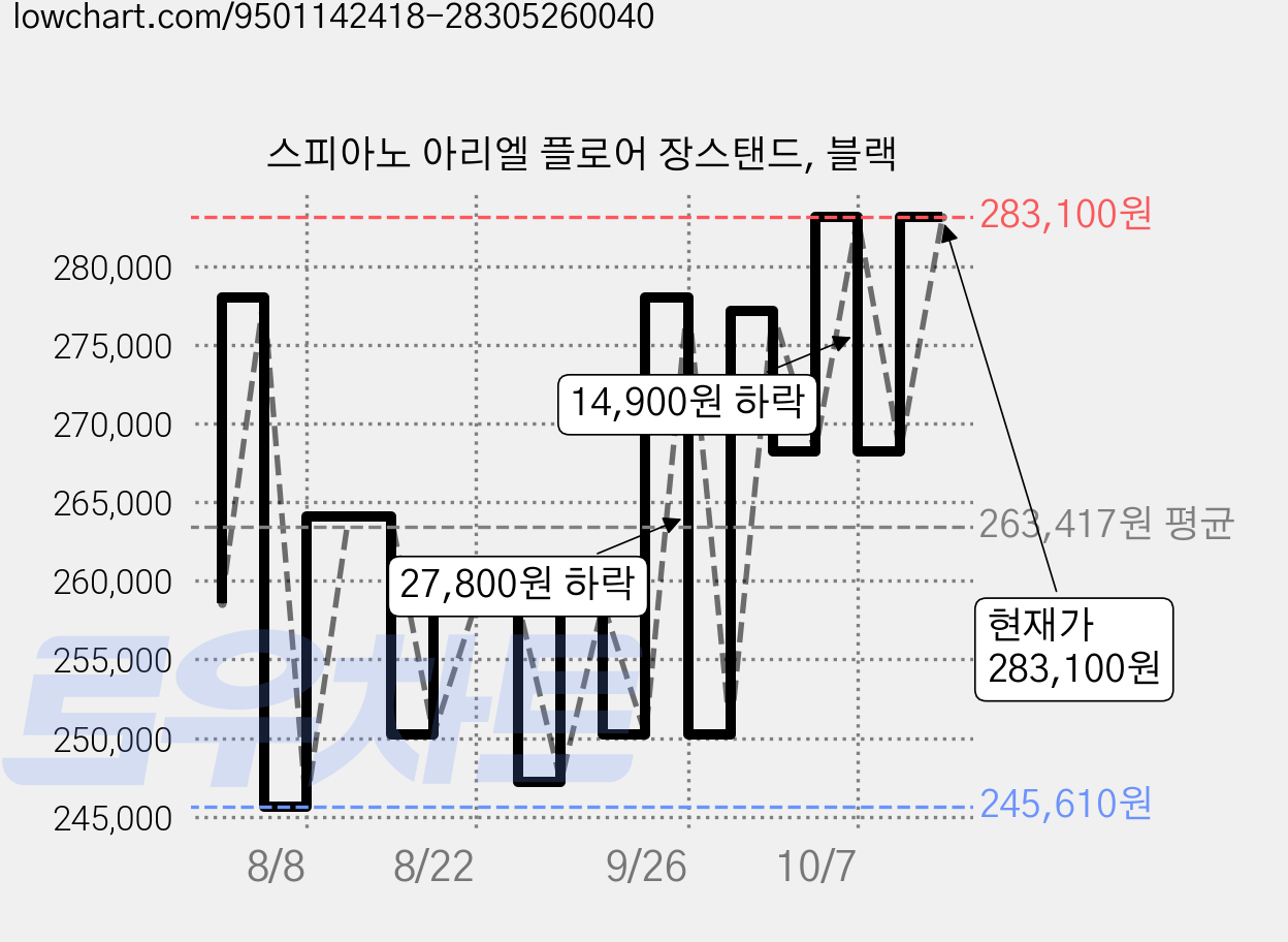 스피아노 아리엘 플로어 장스탠드, 블랙 가격 변동 차트, 현재가 268,200원, 관측 최저가 245,610원