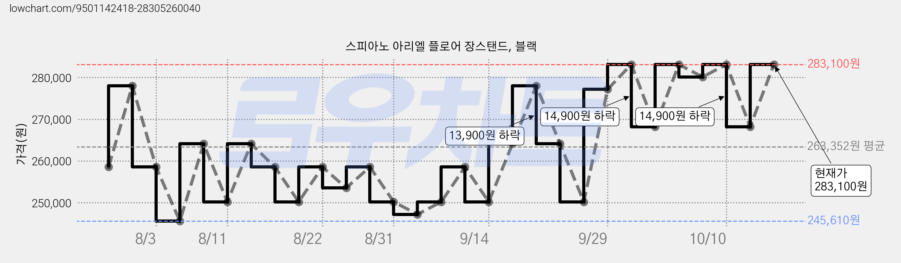 스피아노 아리엘 플로어 장스탠드, 블랙 가격 변동 차트, 현재가 268,200원, 관측 최저가 245,610원