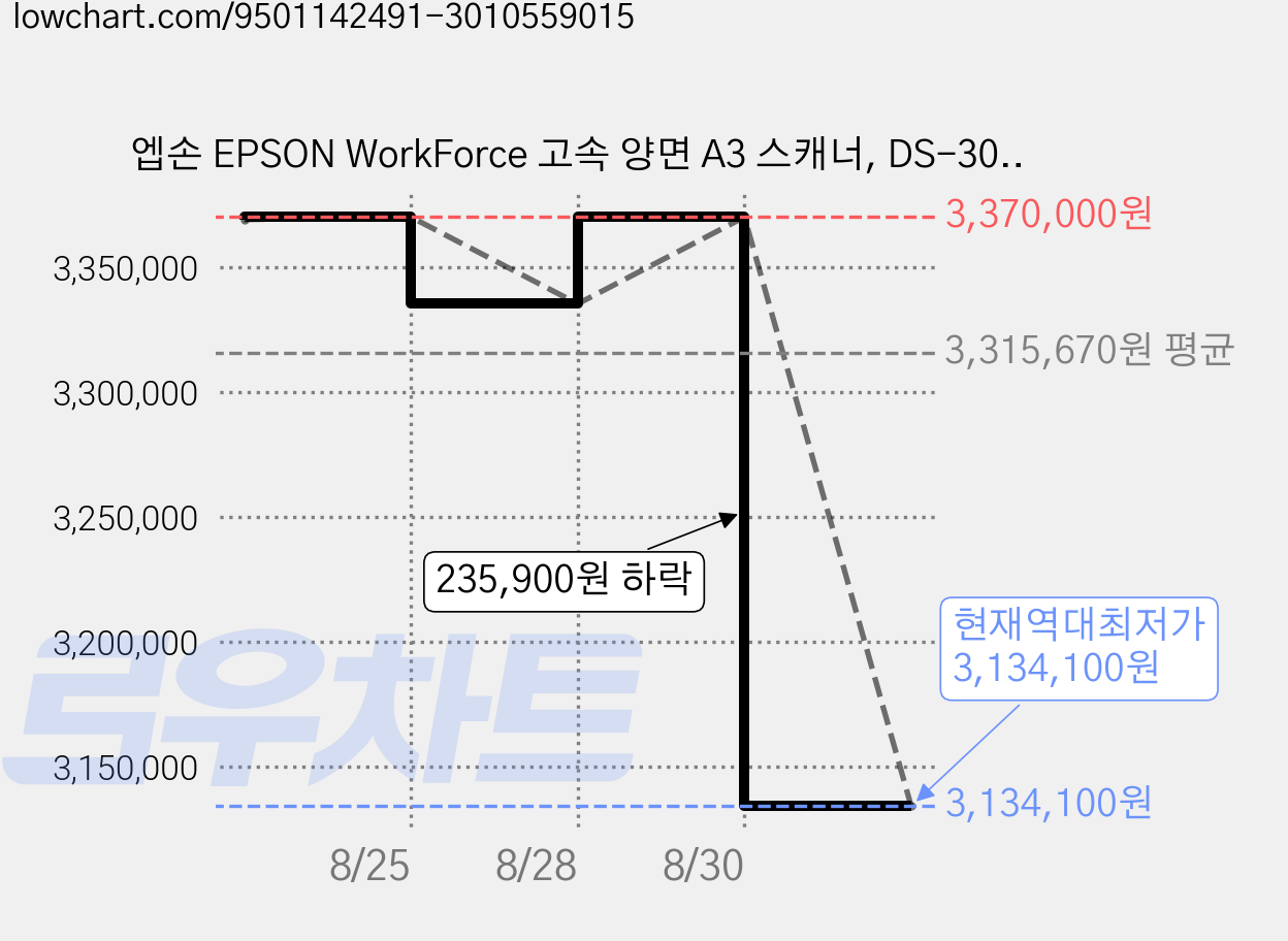 엡손 EPSON WorkForce 고속 양면 A3 스캐너, DS-30000 가격 변동 차트, 현재가 3,134,100원, 역대최저가