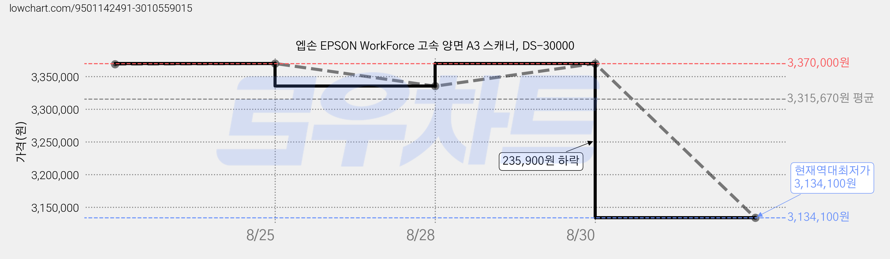엡손 EPSON WorkForce 고속 양면 A3 스캐너, DS-30000 가격 변동 차트, 현재가 3,134,100원, 역대최저가